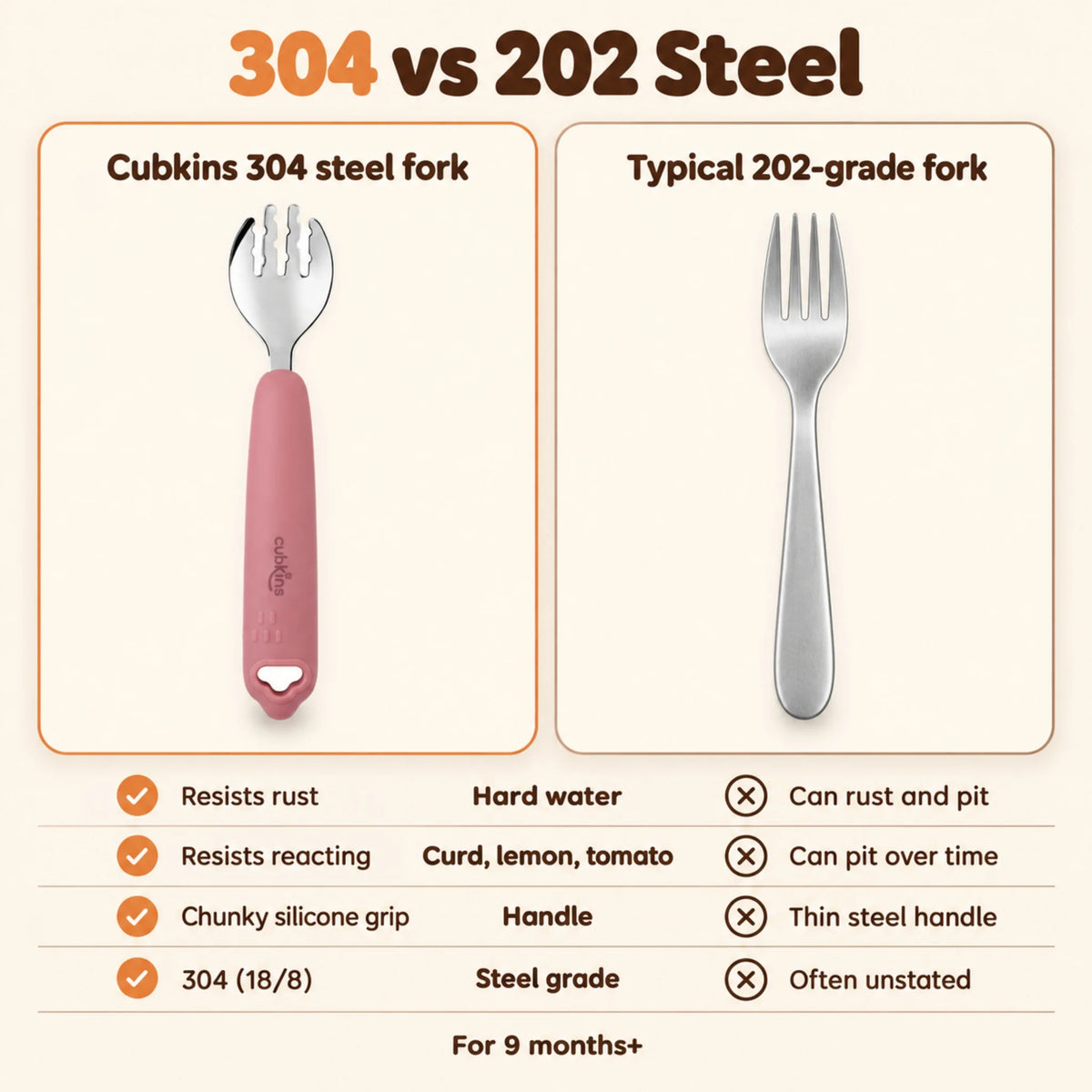 Chart comparing the Cubkins 304 steel toddler fork with a typical 202-grade fork on hard water, acidic foods, handle and steel grade