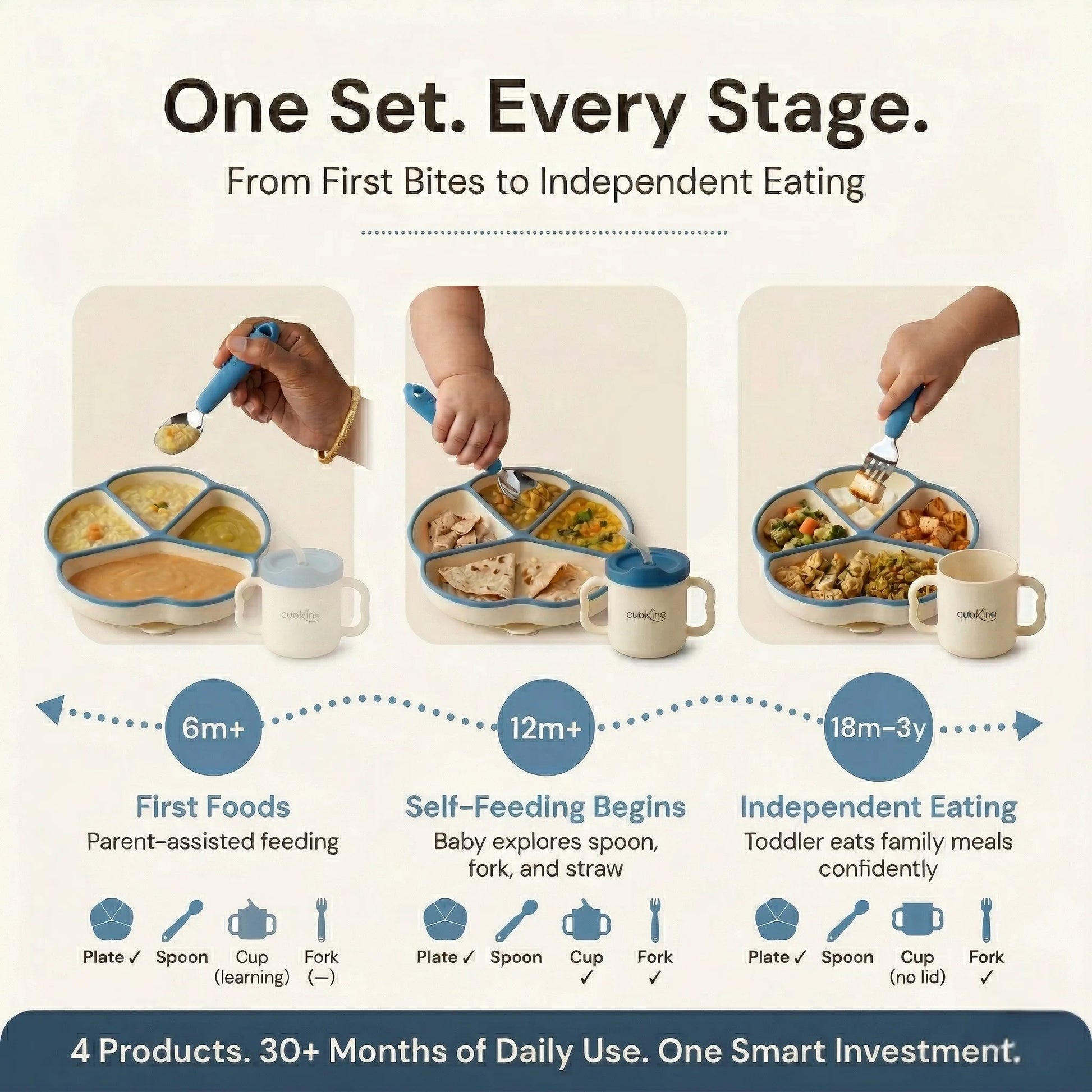 Infographic showing Cubkins Blue Olive 4-piece set across three feeding stages — 6 months parent-assisted first foods, 12 months self-feeding begins with spoon fork and straw, 18 months to 3 years independent toddler eating — with product icons for each stage