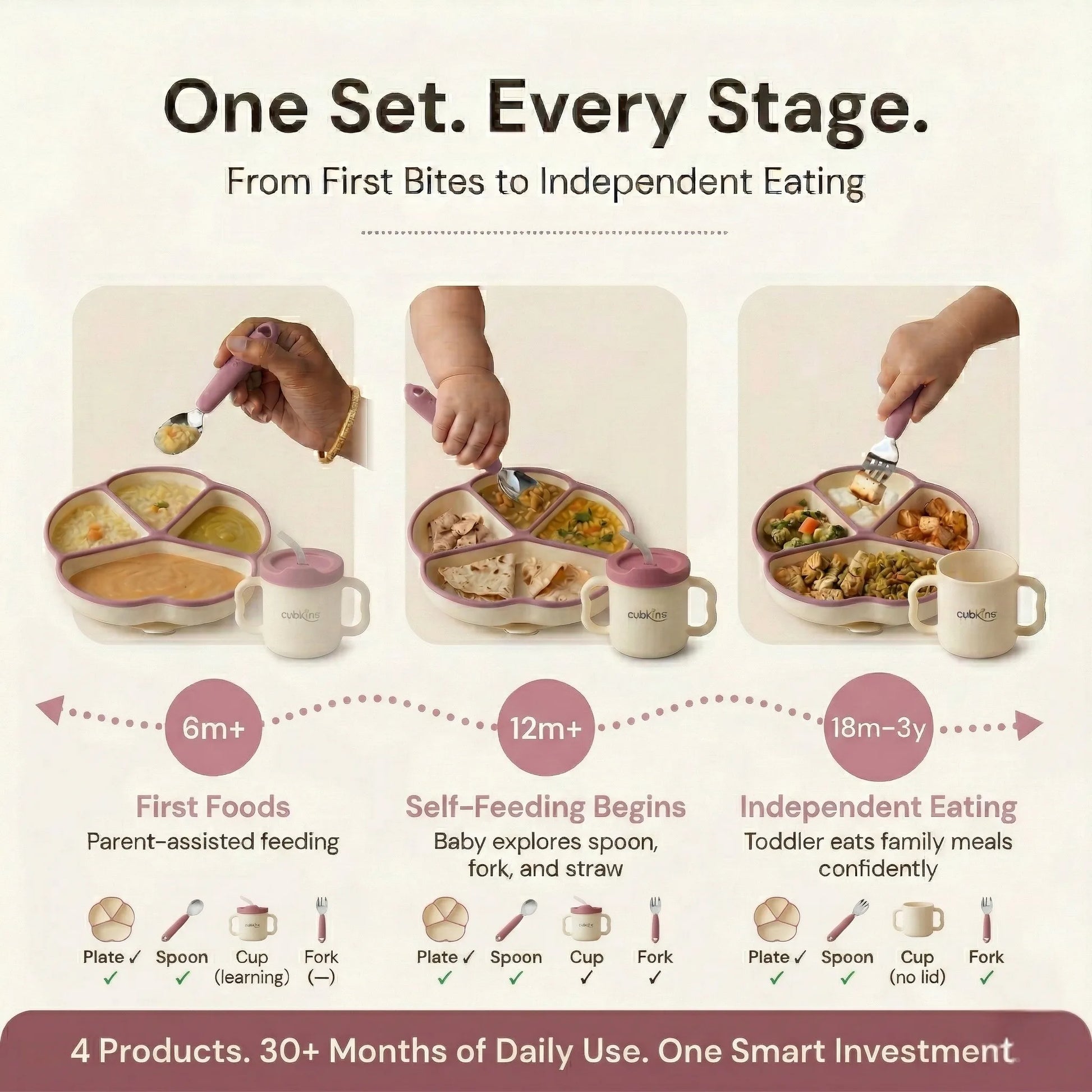 Infographic showing Cubkins Raspberry 4-piece set across three feeding stages — 6 months parent-assisted first foods, 12 months self-feeding begins with spoon fork and straw, 18 months to 3 years independent toddler eating — with product icons for each stage