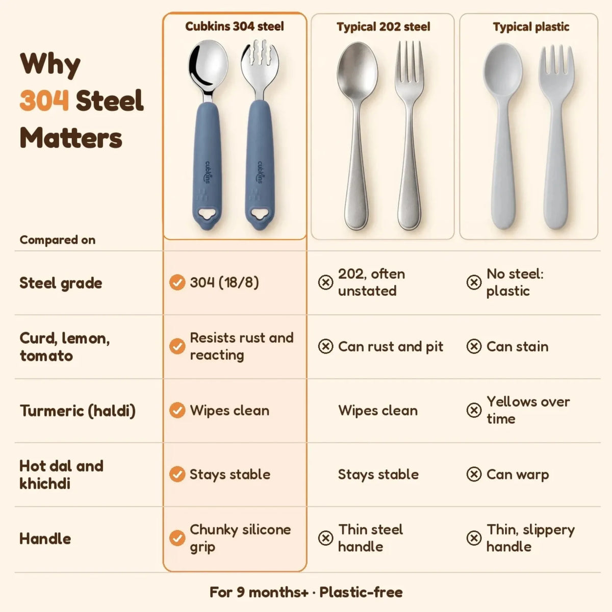 Chart comparing the Cubkins blue olive 304 steel spoon and fork with typical 202 steel and plastic cutlery on rust, acidic food, turmeric, heat and grip