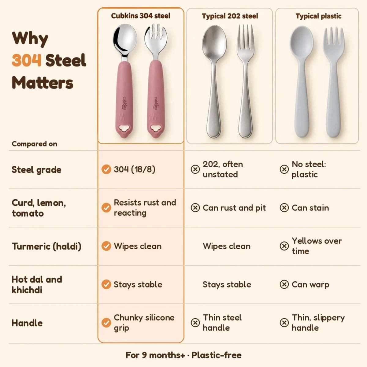 Chart comparing the Cubkins raspberry 304 steel spoon and fork with typical 202 steel and plastic cutlery on rust, acidic food, turmeric, heat and grip