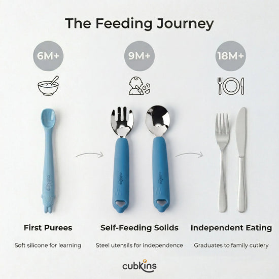 Infographic showing baby feeding stages from first purees at 6 months to self-feeding solids using the Cubkins blue fork and spoon at 9 months to independent eating at 18 months