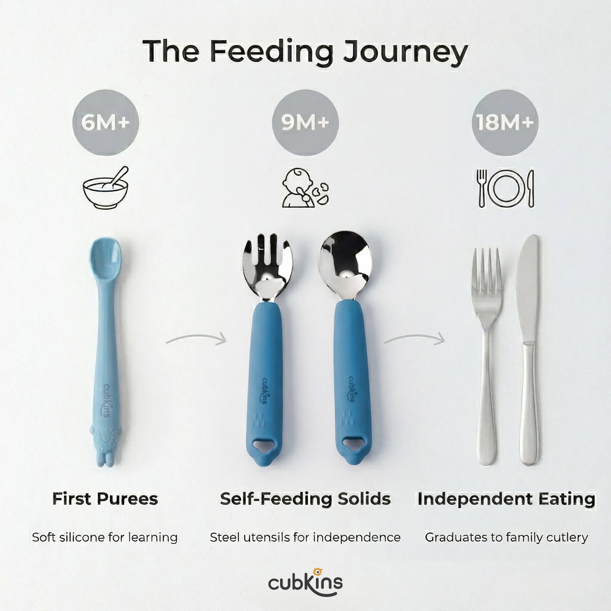 Infographic showing baby feeding stages from first purees at 6 months to self-feeding solids using the Cubkins blue fork and spoon at 9 months to independent eating at 18 months
