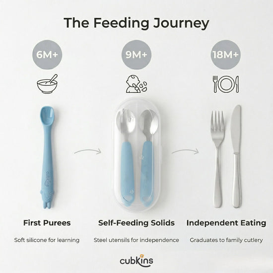 Infographic showing the three stages of baby feeding: soft silicone spoon at 6 months, Cubkins blue steel cutlery set in travel case at 9 months, and regular family cutlery at 18 months