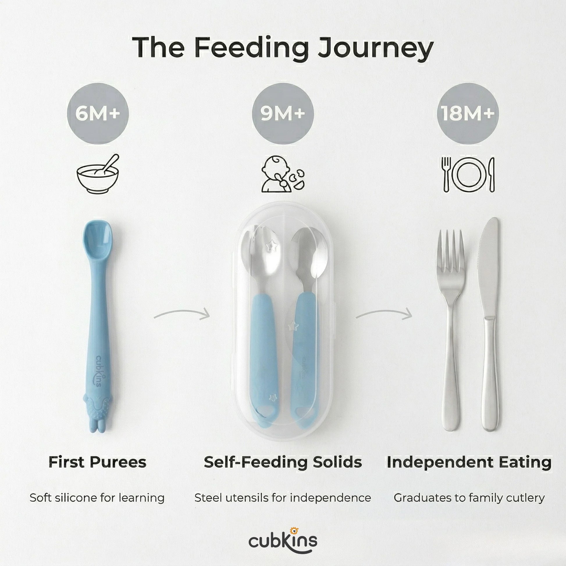 Infographic showing the three stages of baby feeding: soft silicone spoon at 6 months, Cubkins blue steel cutlery set in travel case at 9 months, and regular family cutlery at 18 months
