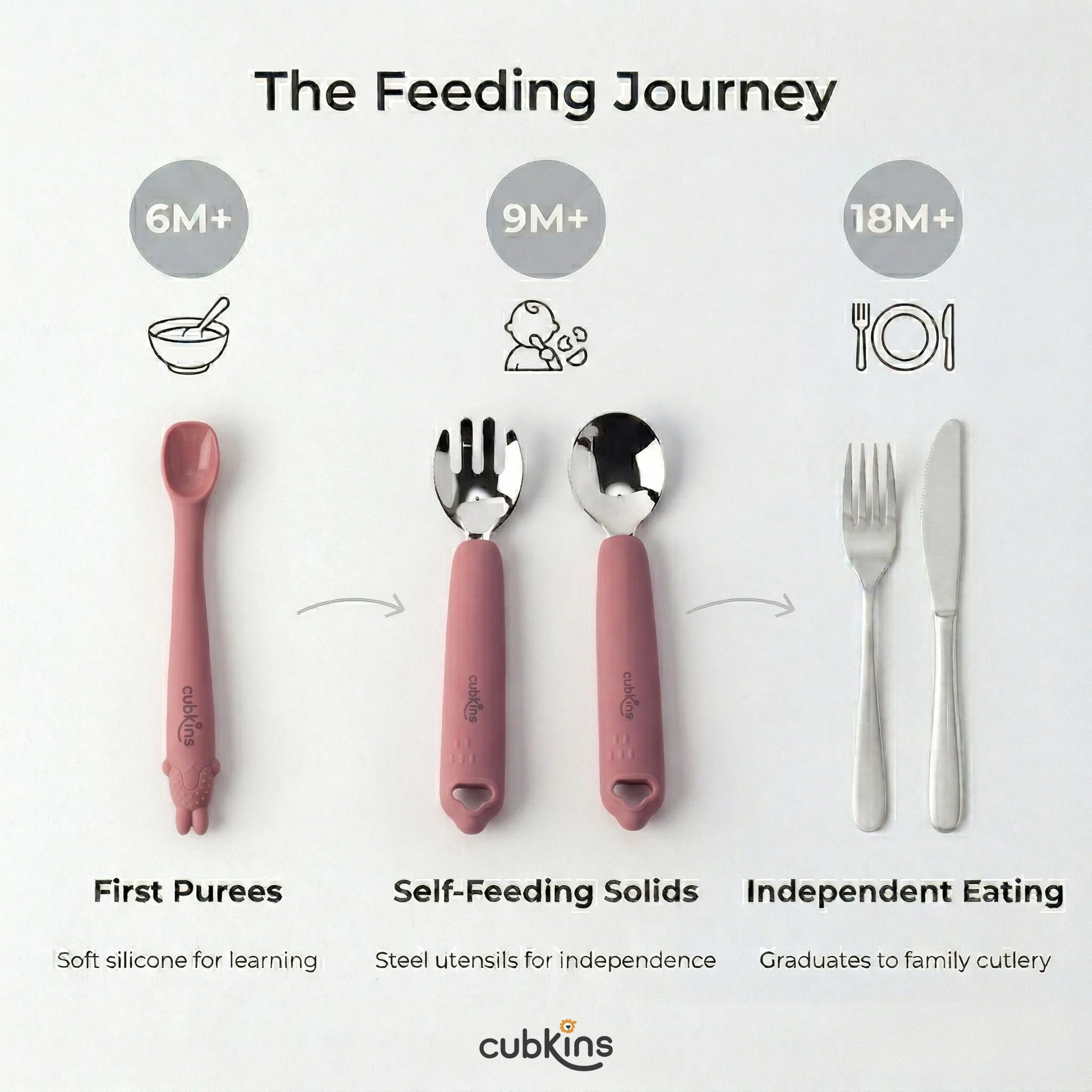 Feeding journey infographic with the Cubkins raspberry fork and spoon shown as the self-feeding utensils for babies 9 months and above