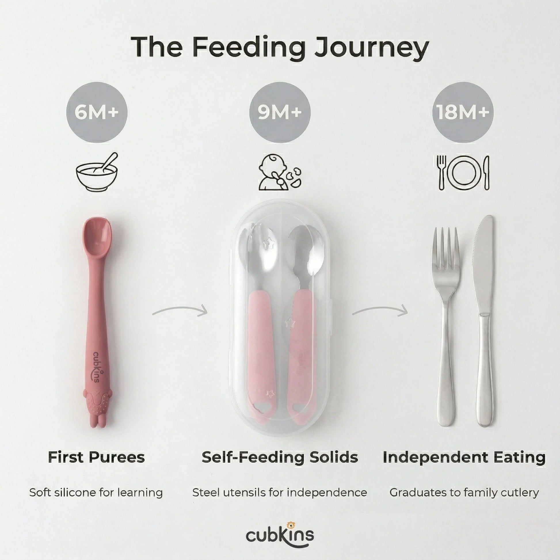 Infographic showing the three baby feeding milestones with the Cubkins raspberry cutlery set in travel case representing the self-feeding solids stage at 9 months