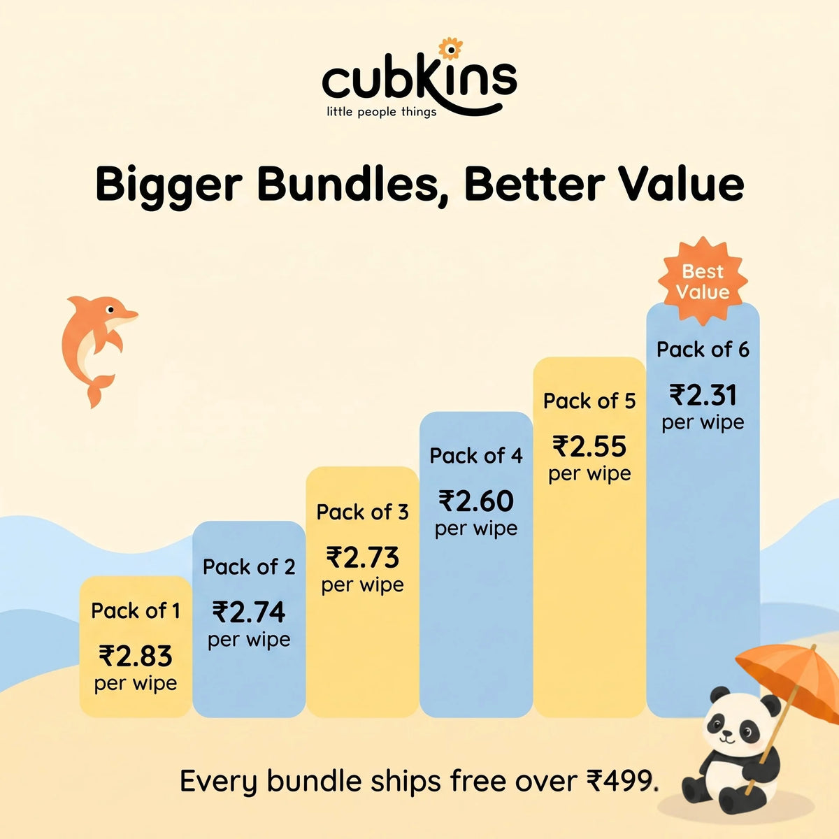 Cubkins baby wipes bundle price ladder from ₹2.83 per wipe down to ₹2.31 per wipe on the Pack of 6