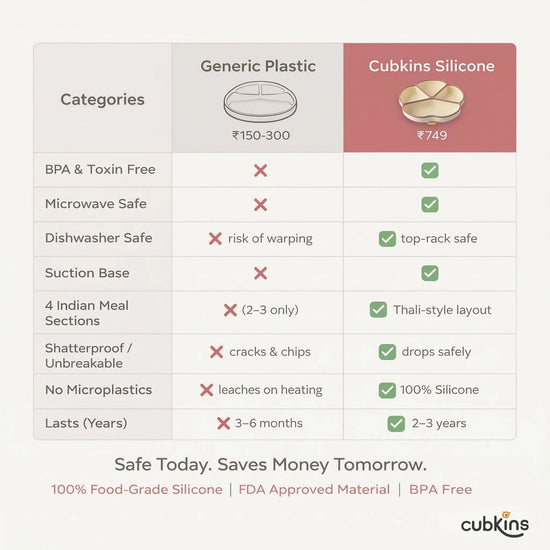 Comparison table: Cubkins silicone suction plate at ₹749 vs generic plastic plates at ₹150–300 showing advantages in safety, durability, and Indian meal layout