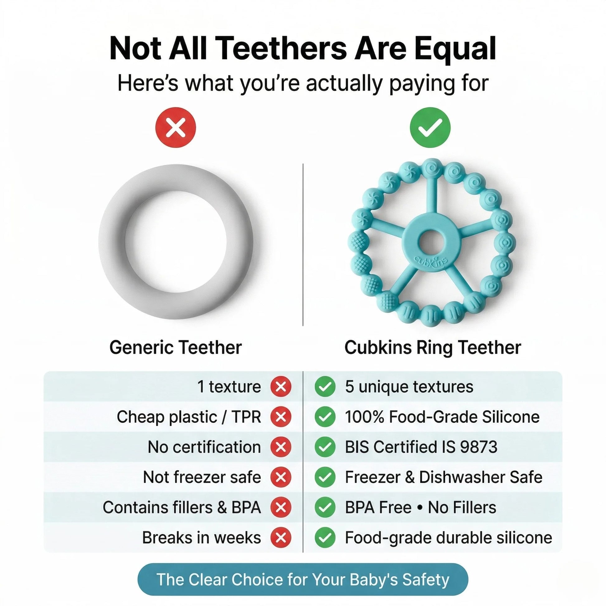 Comparison infographic showing Cubkins Ring Teether in Java Banana versus a generic teether – 5 textures vs 1, food-grade silicone vs cheap plastic, BIS Certified vs no certification, freezer safe, BPA free, and durable